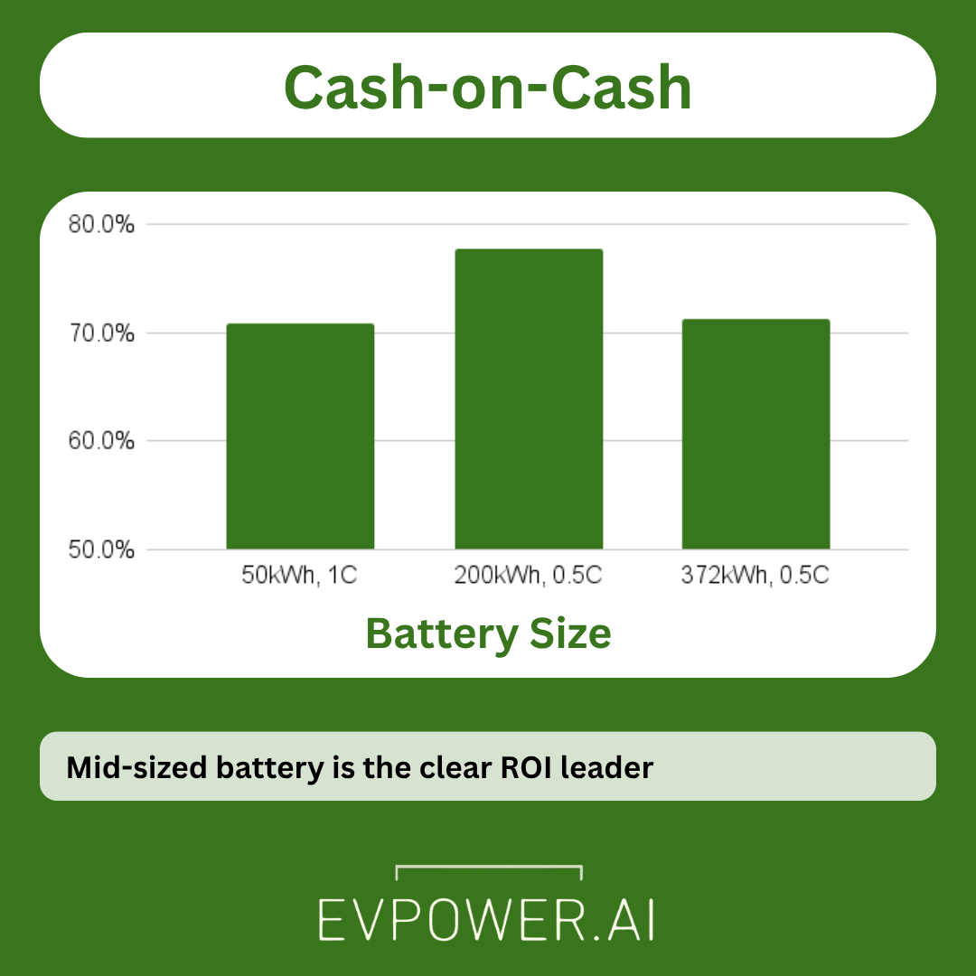Cash-on-Cash return chart showing mid-sized battery as ROI leader