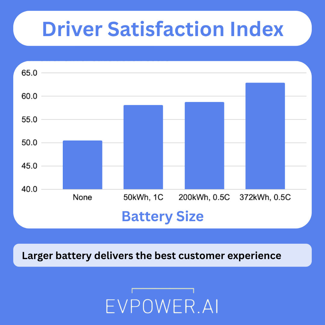 Driver Satisfaction Index showing larger battery delivers best customer experience