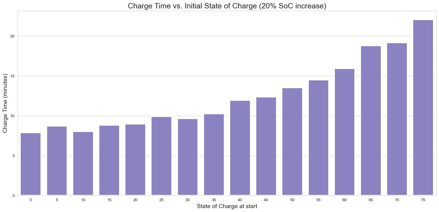 Minutes required to add 20% SoC from different starting levels, showing increasing charge times at higher SoC