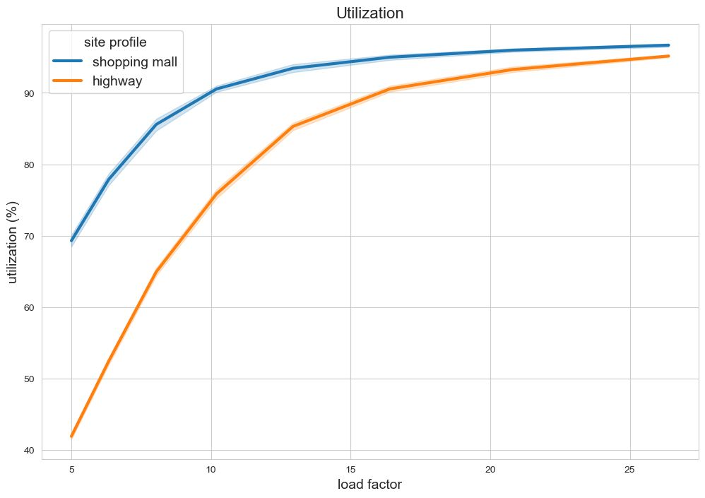 Stall utilisation (%) vs. demand level comparing shopping mall and highway scenarios, showing different utilization patterns
