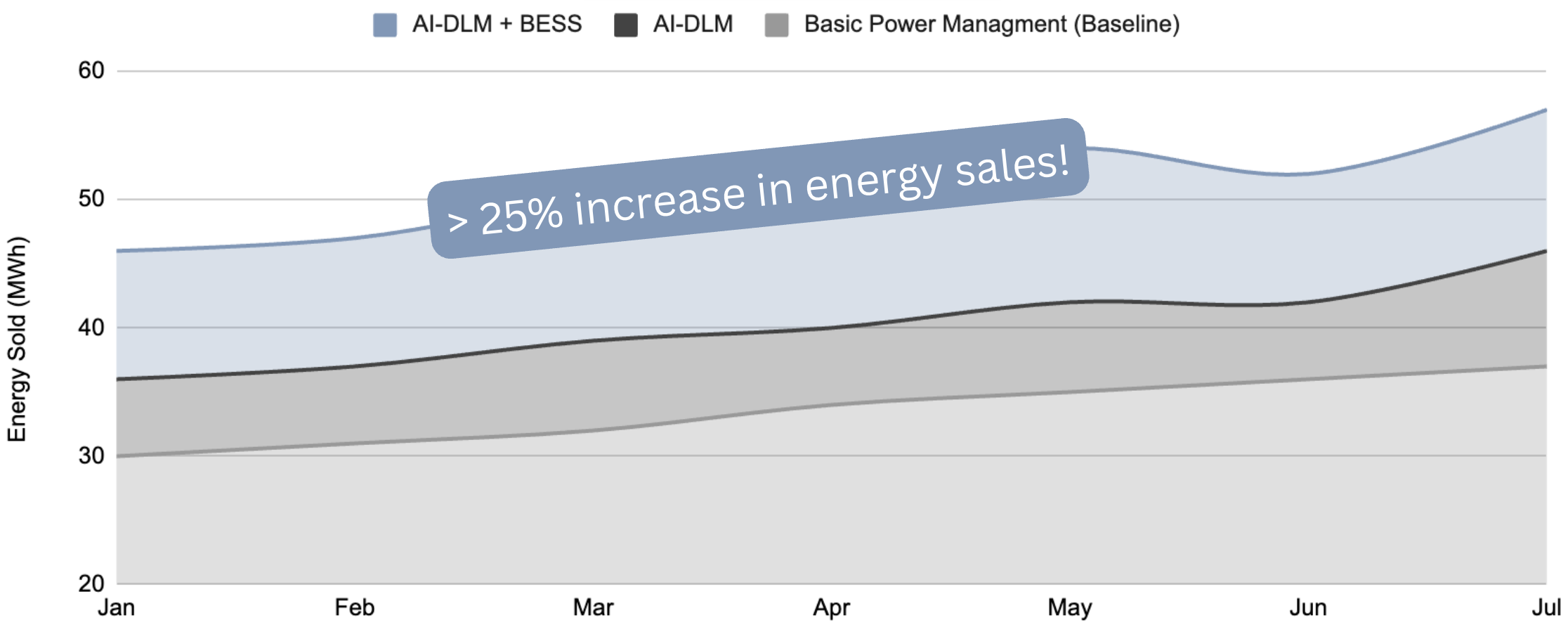 Energy sales comparison showing progressive improvements from baseline to AI-DLM to AI-DLM + BESS